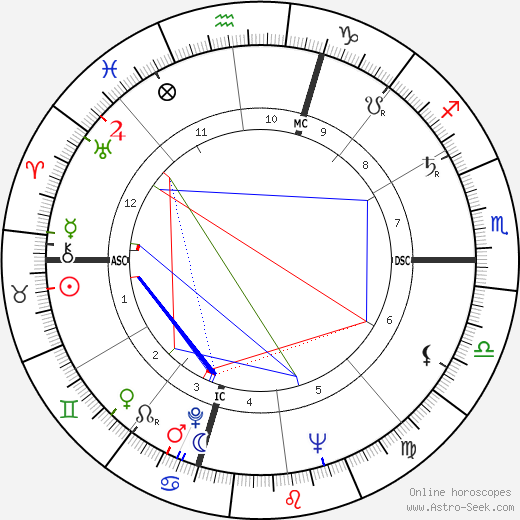 Ettore Manni birth chart, Ettore Manni astro natal horoscope, astrology