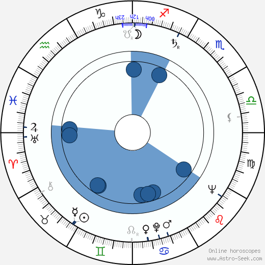 Ferdinando Baldi wikipedia, horoscope, astrology, instagram