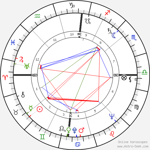 Galliano Rossini birth chart, Galliano Rossini astro natal horoscope, astrology