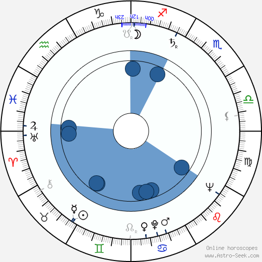 Jana Klatovská wikipedia, biography, birth chart, instagram Jana Klatovská wikipedia, horoscope, astrology, instagram