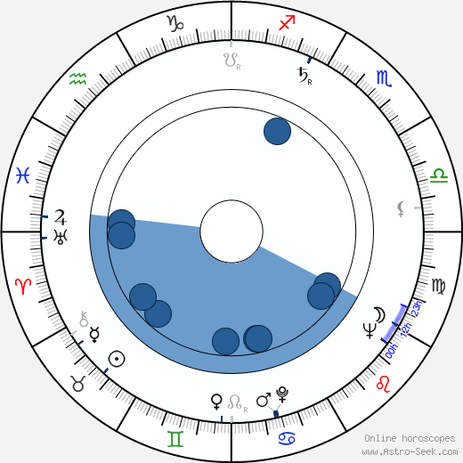 Martin Priest Oroscopo, astrologia, Segno, zodiac, Data di nascita, instagram