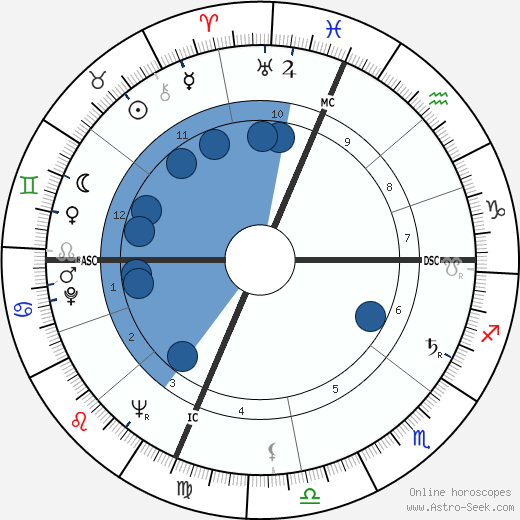 Mel Lazarus wikipedia, horoscope, astrology, instagram