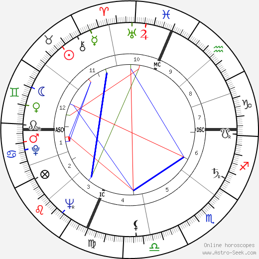 Mel Lazarus birth chart, Mel Lazarus astro natal horoscope, astrology