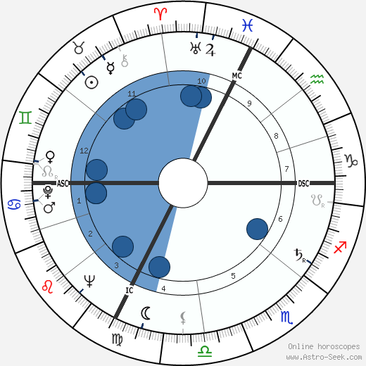 Mort Sahl wikipedia, horoscope, astrology, instagram