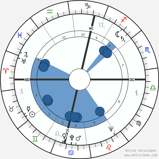 Richard Body wikipedia, horoscope, astrology, instagram