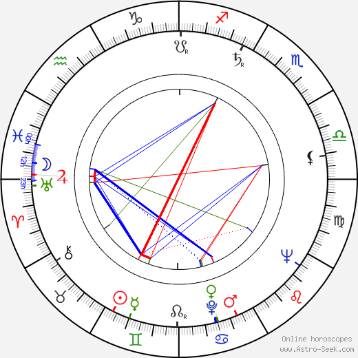 Robert H. Zalokar birth chart, Robert H. Zalokar astro natal horoscope, astrology