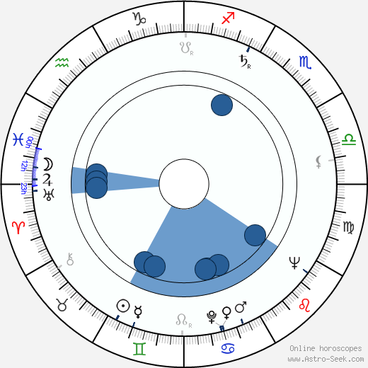 Robert Ludlum wikipedia, horoscope, astrology, instagram