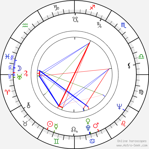 Robert Ludlum birth chart, Robert Ludlum astro natal horoscope, astrology
