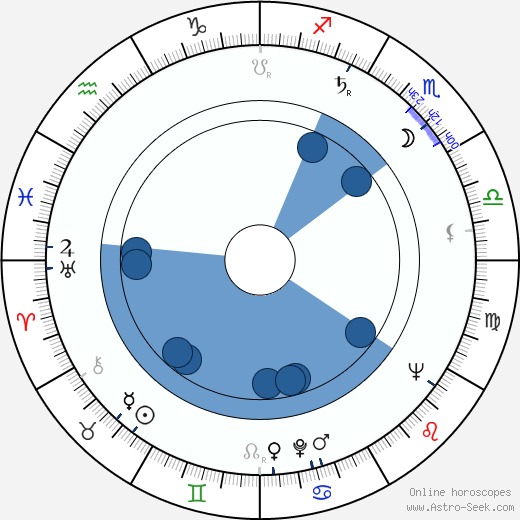 Siegfried Hartmann wikipedia, horoscope, astrology, instagram