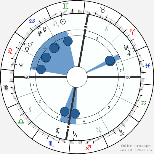 Al Fairweather wikipedia, horoscope, astrology, instagram