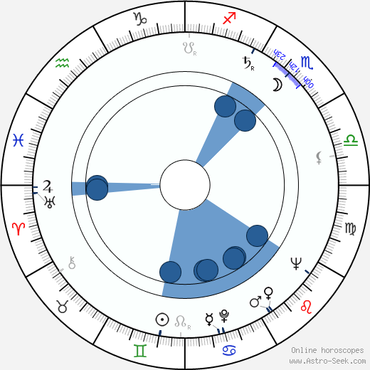 Aleksandar Ilic wikipedia, horoscope, astrology, instagram