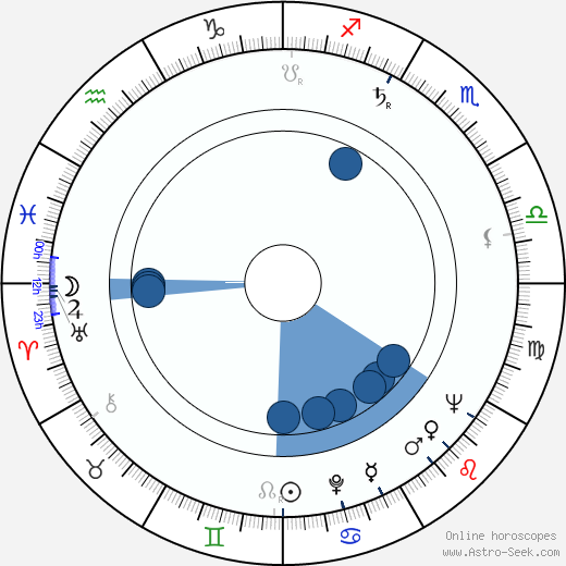 Ann Petersen Oroscopo, astrologia, Segno, zodiac, Data di nascita, instagram