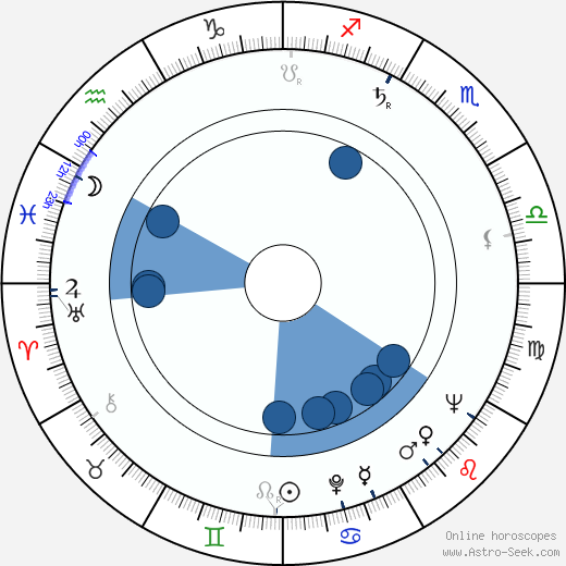Attila Dargay horoscope, astrology, sign, zodiac, date of birth, instagram