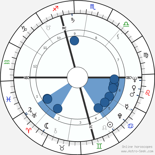 Bob Fosse Oroscopo, astrologia, Segno, zodiac, Data di nascita, instagram