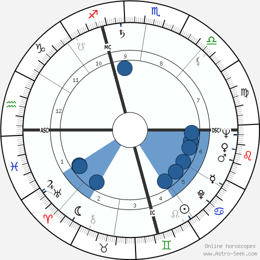 Bob Fosse wikipedia, biography, birth chart, instagram Bob Fosse wikipedia, horoscope, astrology, instagram