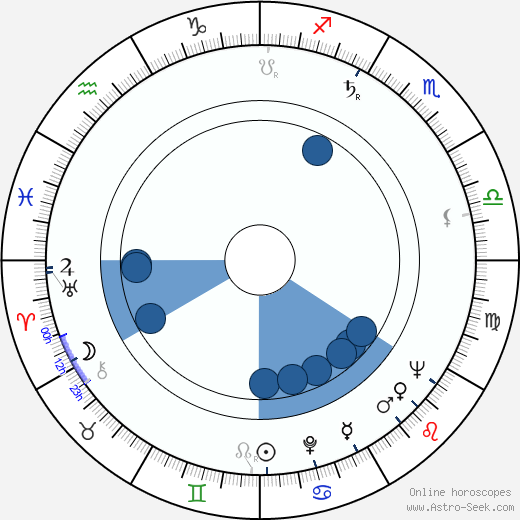 Börje Hielm horoscope, astrology, sign, zodiac, date of birth, instagram