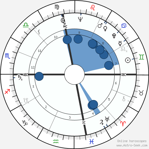 Eddie Cano wikipedia, horoscope, astrology, instagram