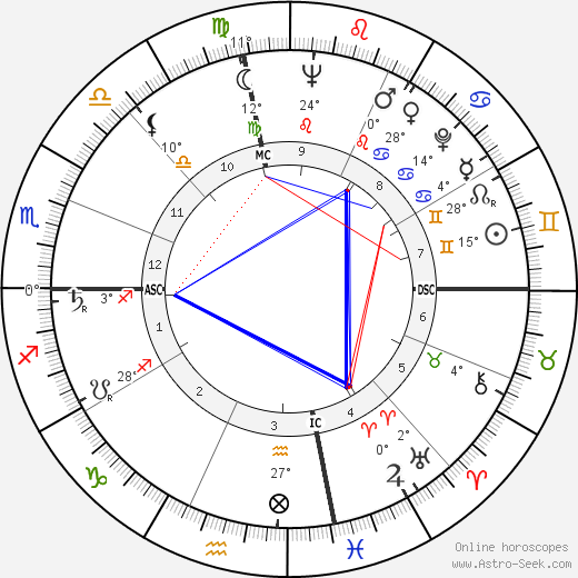 Eddie Cano birth chart, biography, wikipedia 2023, 2024