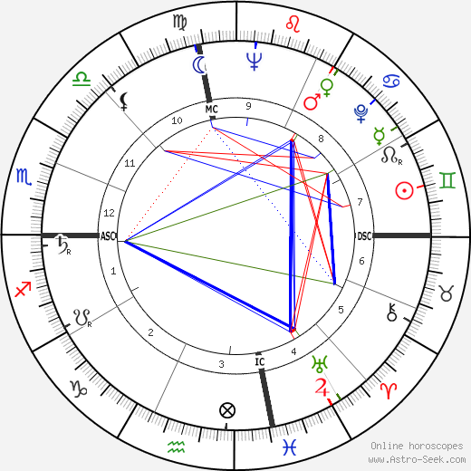 Eddie Cano birth chart, Eddie Cano astro natal horoscope, astrology