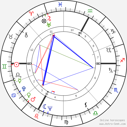 Edmond Fauré birth chart, Edmond Fauré astro natal horoscope, astrology