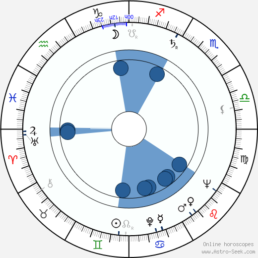 Fred Alexander wikipedia, horoscope, astrology, instagram
