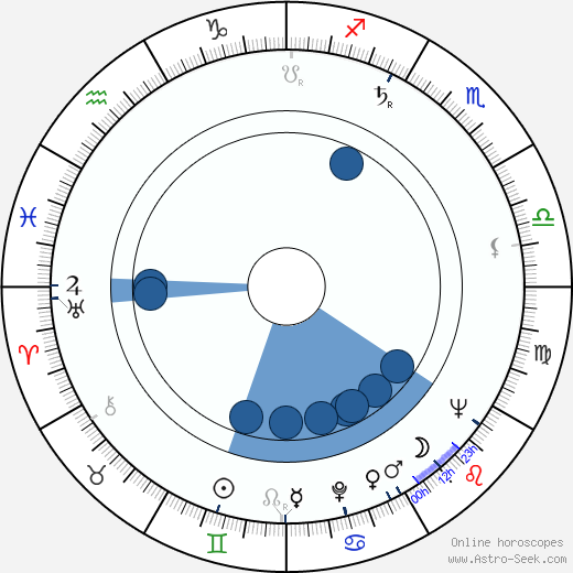 Geoffrey Palmer wikipedia, horoscope, astrology, instagram