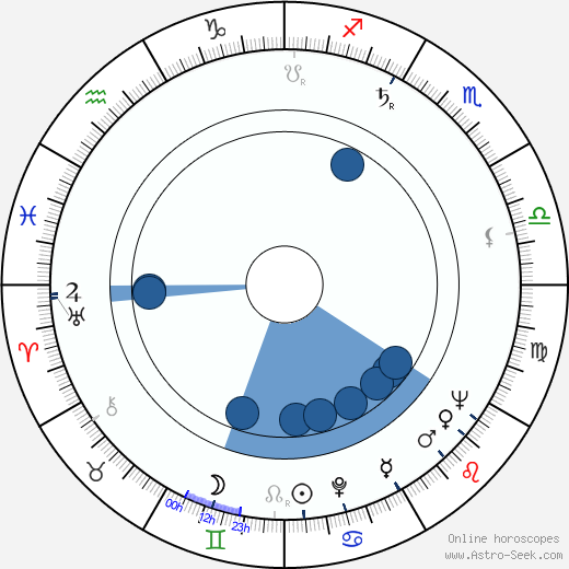 George McCowan horoscope, astrology, sign, zodiac, date of birth, instagram