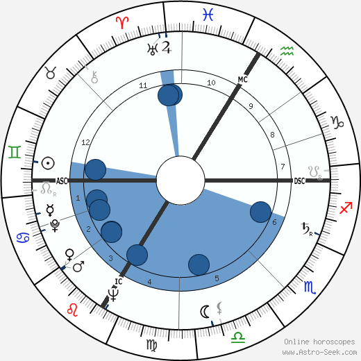 Helmut Zilk wikipedia, horoscope, astrology, instagram