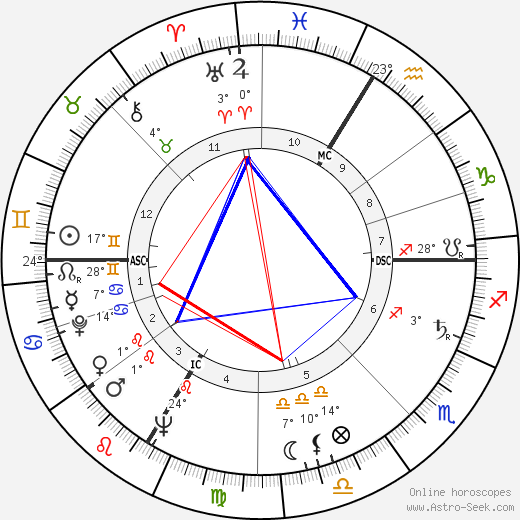 Helmut Zilk birth chart, biography, wikipedia 2023, 2024