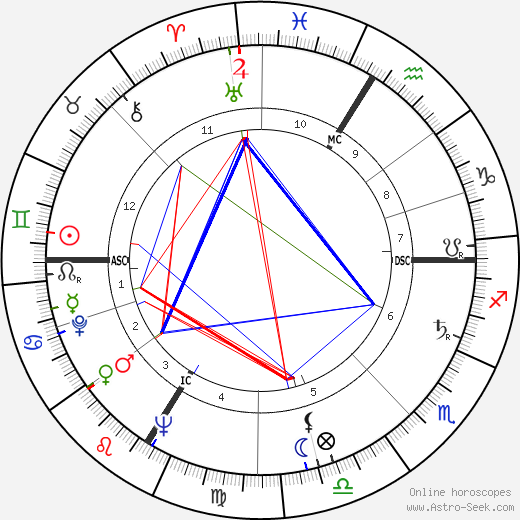 Helmut Zilk birth chart, Helmut Zilk astro natal horoscope, astrology