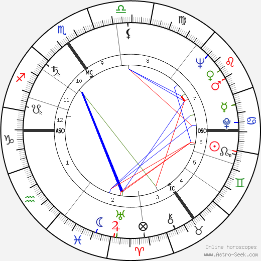 Hugh Rossi birth chart, Hugh Rossi astro natal horoscope, astrology