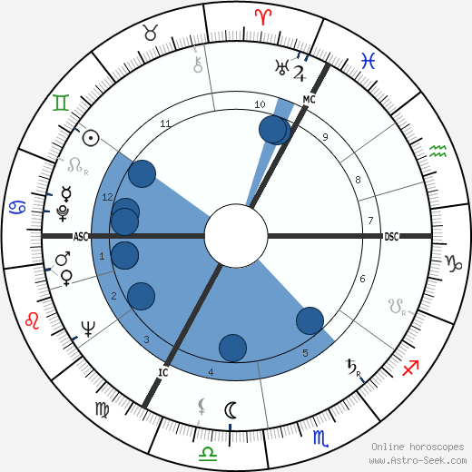 Hugo Budinger wikipedia, horoscope, astrology, instagram