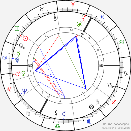 Hugo Budinger birth chart, Hugo Budinger astro natal horoscope, astrology