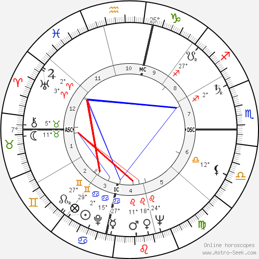 Jimmy Duncan birth chart, biography, wikipedia 2024, 2025