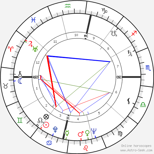 Jimmy Duncan birth chart, Jimmy Duncan astro natal horoscope, astrology