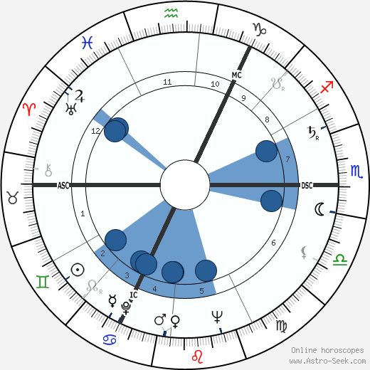 John Marcus Fox wikipedia, horoscope, astrology, instagram