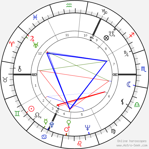 John Marcus Fox birth chart, John Marcus Fox astro natal horoscope, astrology