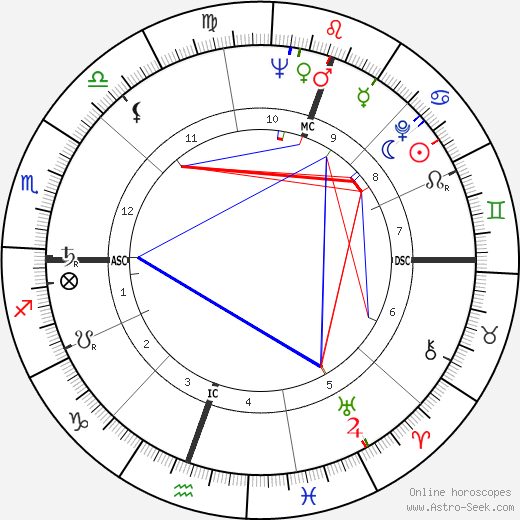 Juan Muller birth chart, Juan Muller astro natal horoscope, astrology