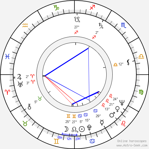 Ladislav Kudelka birth chart, biography, wikipedia 2024, 2025