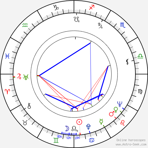 Ladislav Kudelka birth chart, Ladislav Kudelka astro natal horoscope, astrology