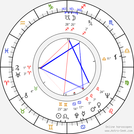 Ottó Foky birth chart, biography, wikipedia 2023, 2024