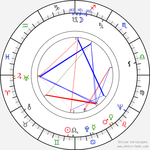 Ottó Foky birth chart, Ottó Foky astro natal horoscope, astrology