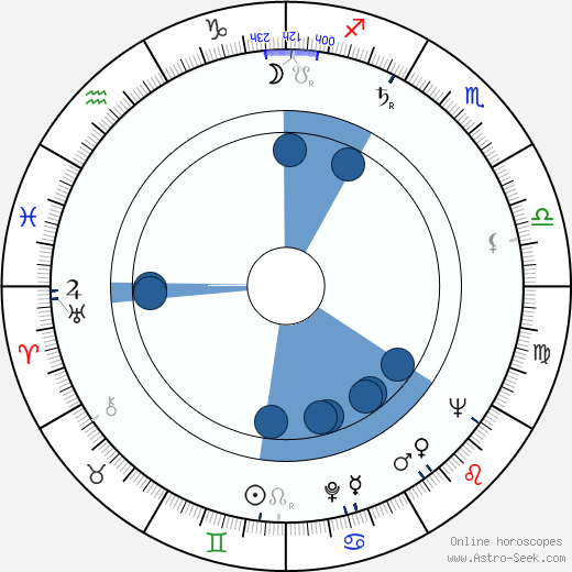 Paul R. Roedel wikipedia, horoscope, astrology, instagram