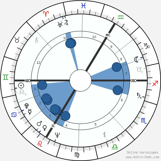 Robert Paul Kraft wikipedia, horoscope, astrology, instagram