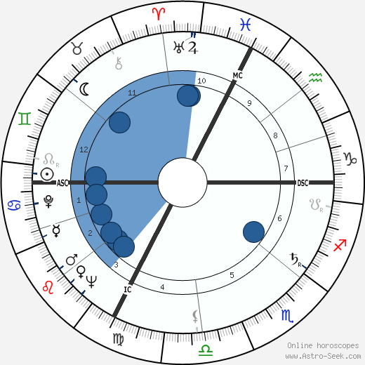 Roland Lesaffre wikipedia, horoscope, astrology, instagram