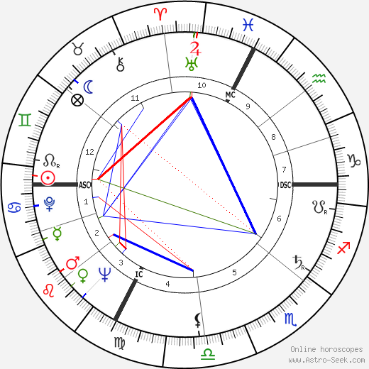 Roland Lesaffre birth chart, Roland Lesaffre astro natal horoscope, astrology