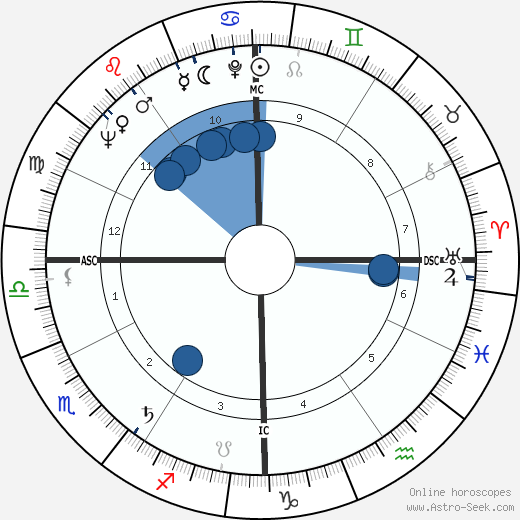 Shirley Fry Oroscopo, astrologia, Segno, zodiac, Data di nascita, instagram