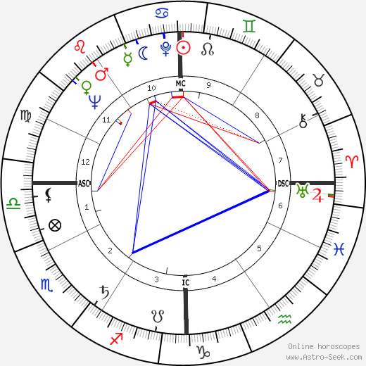 Shirley Fry birth chart, Shirley Fry astro natal horoscope, astrology