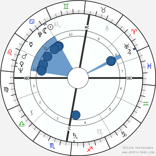 Tom Fleming horoscope, astrology, sign, zodiac, date of birth, instagram