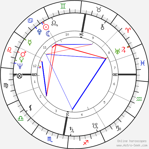 Tom Fleming birth chart, Tom Fleming astro natal horoscope, astrology
